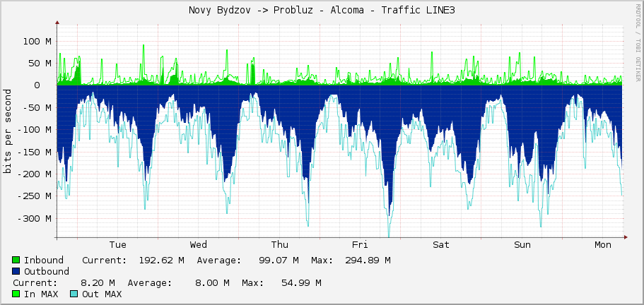 Novy Bydzov -> Probluz - Alcoma - Traffic LINE3