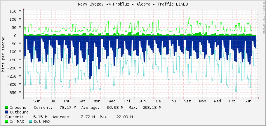 Novy Bydzov -> Probluz - Alcoma - Traffic LINE3