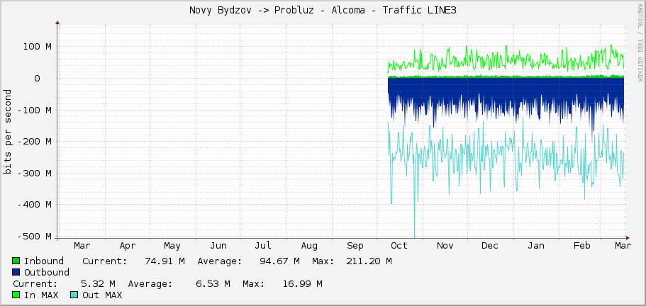 Novy Bydzov -> Probluz - Alcoma - Traffic LINE3