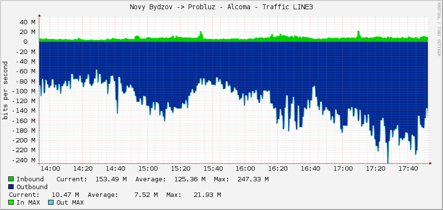 Novy Bydzov -> Probluz - Alcoma - Traffic LINE3