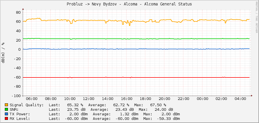 Probluz -> Novy Bydzov - Alcoma - Alcoma General Status