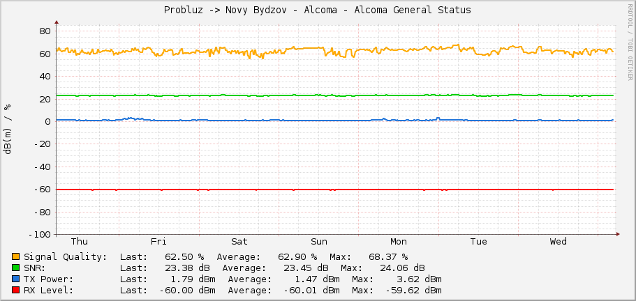 Probluz -> Novy Bydzov - Alcoma - Alcoma General Status