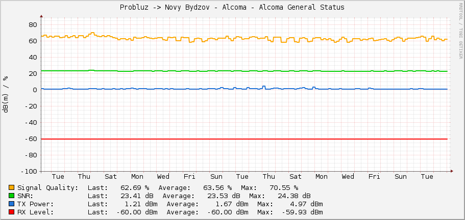 Probluz -> Novy Bydzov - Alcoma - Alcoma General Status