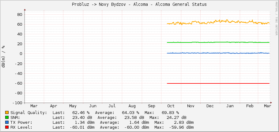 Probluz -> Novy Bydzov - Alcoma - Alcoma General Status