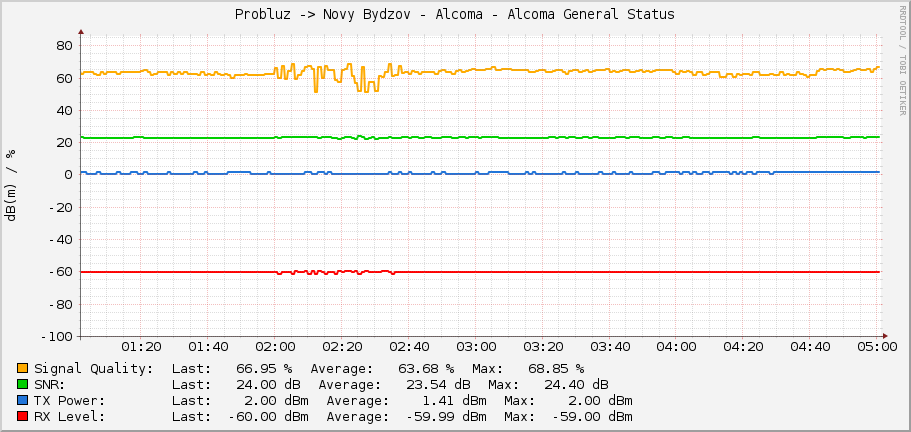 Probluz -> Novy Bydzov - Alcoma - Alcoma General Status