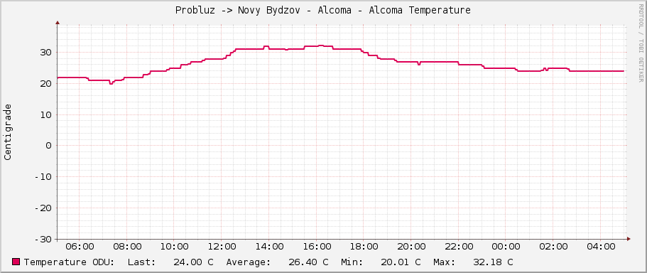 Probluz -> Novy Bydzov - Alcoma - Alcoma Temperature