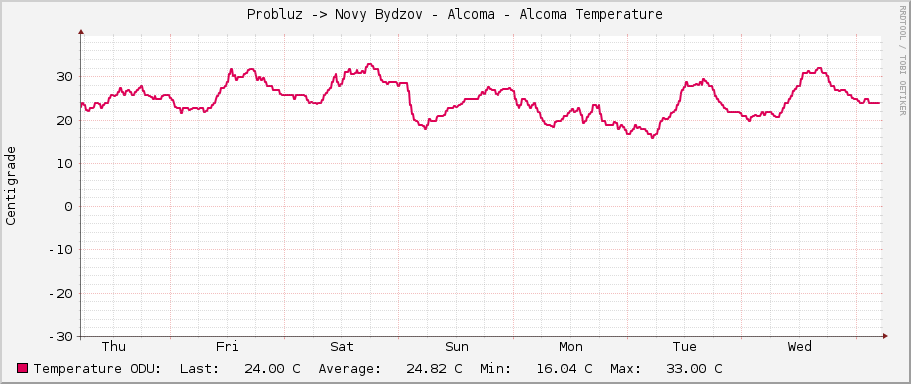 Probluz -> Novy Bydzov - Alcoma - Alcoma Temperature