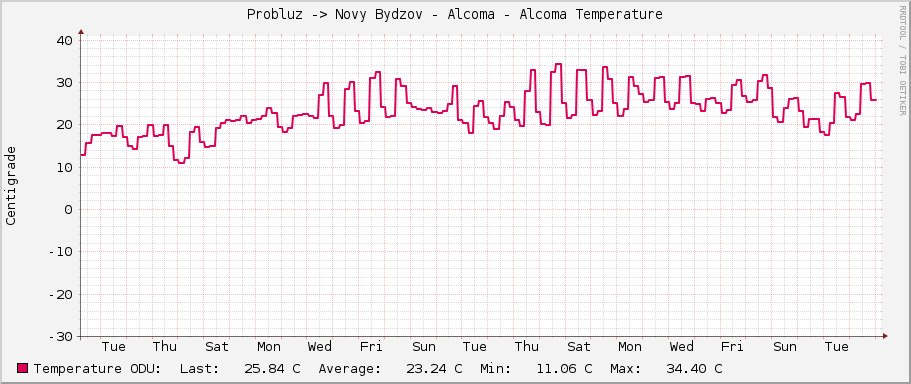 Probluz -> Novy Bydzov - Alcoma - Alcoma Temperature