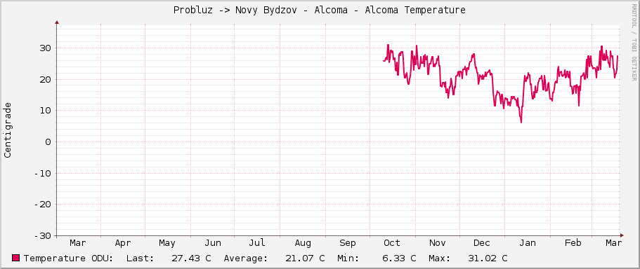 Probluz -> Novy Bydzov - Alcoma - Alcoma Temperature
