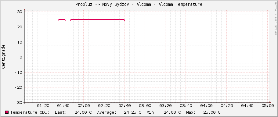Probluz -> Novy Bydzov - Alcoma - Alcoma Temperature