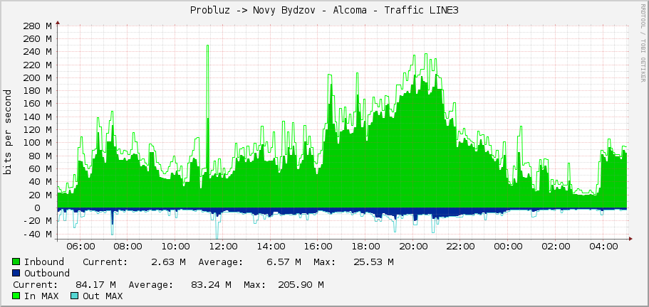 Probluz -> Novy Bydzov - Alcoma - Traffic LINE3