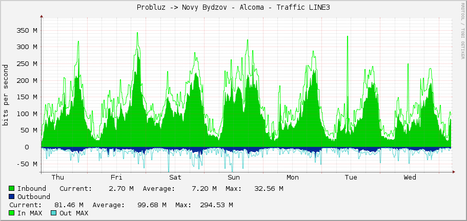 Probluz -> Novy Bydzov - Alcoma - Traffic LINE3