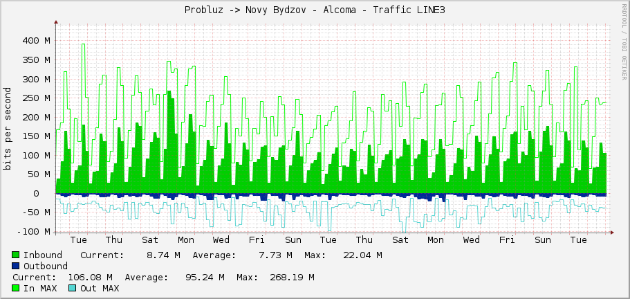 Probluz -> Novy Bydzov - Alcoma - Traffic LINE3