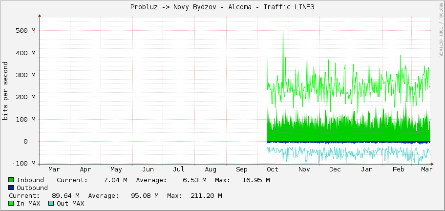 Probluz -> Novy Bydzov - Alcoma - Traffic LINE3