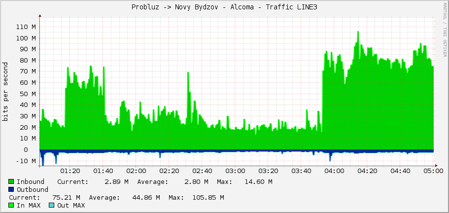 Probluz -> Novy Bydzov - Alcoma - Traffic LINE3