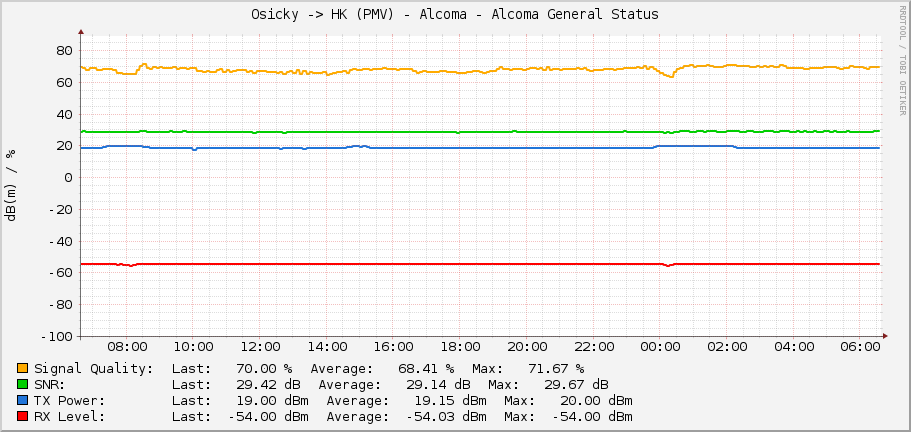 Osicky -> HK (PMV) - Alcoma - Alcoma General Status