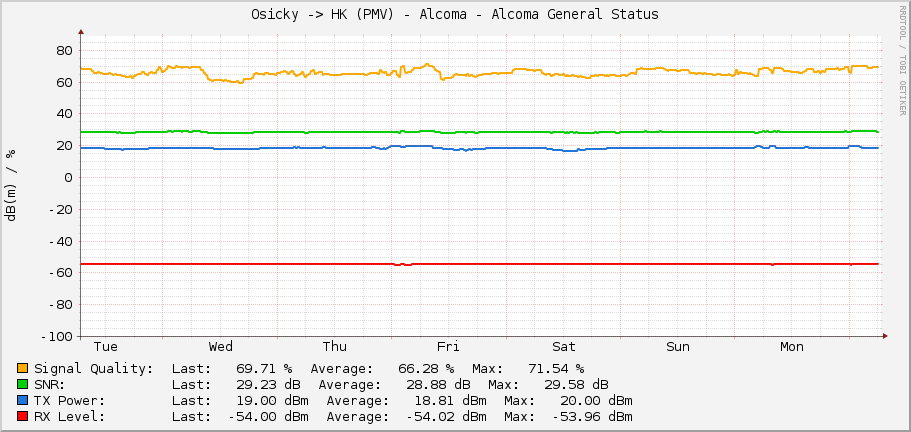 Osicky -> HK (PMV) - Alcoma - Alcoma General Status