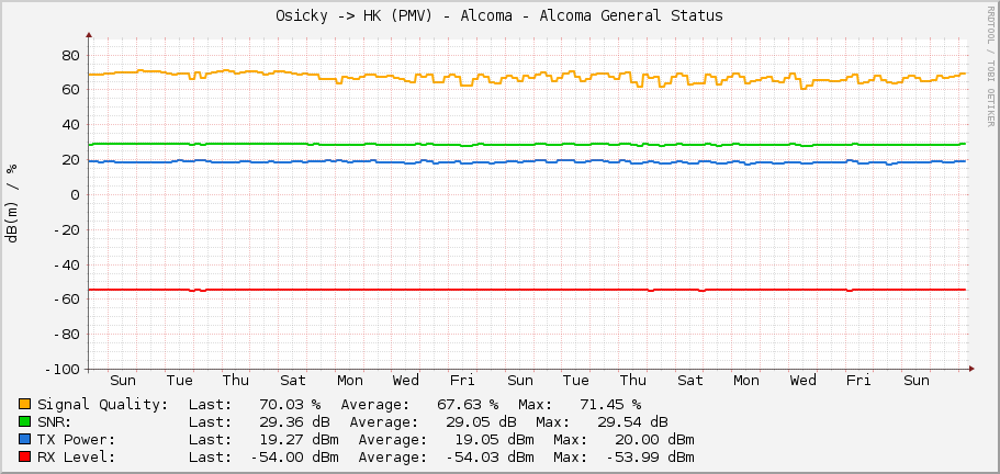 Osicky -> HK (PMV) - Alcoma - Alcoma General Status