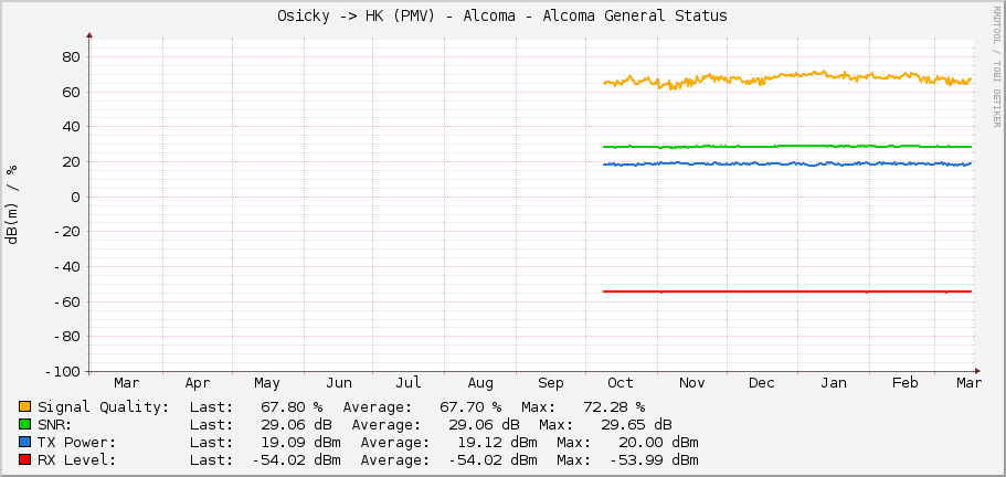Osicky -> HK (PMV) - Alcoma - Alcoma General Status
