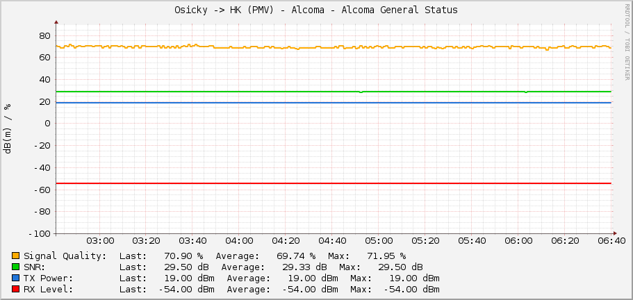 Osicky -> HK (PMV) - Alcoma - Alcoma General Status