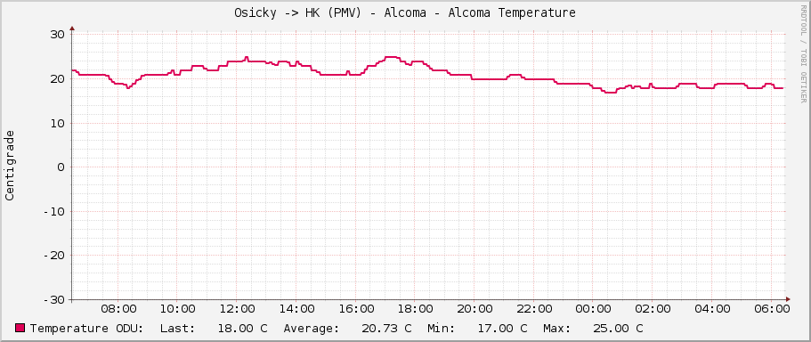 Osicky -> HK (PMV) - Alcoma - Alcoma Temperature
