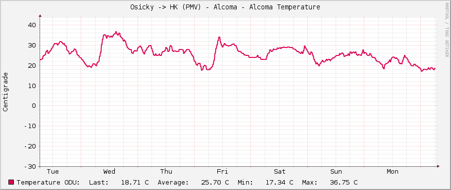 Osicky -> HK (PMV) - Alcoma - Alcoma Temperature