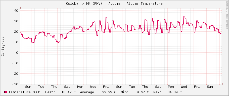 Osicky -> HK (PMV) - Alcoma - Alcoma Temperature