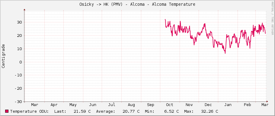 Osicky -> HK (PMV) - Alcoma - Alcoma Temperature