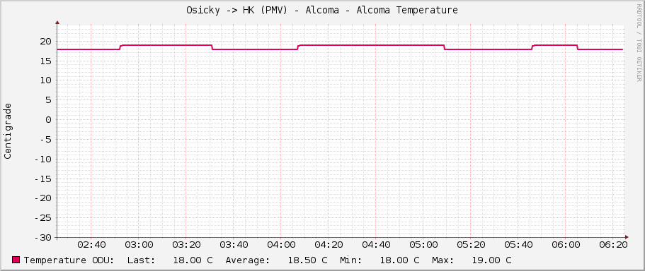 Osicky -> HK (PMV) - Alcoma - Alcoma Temperature