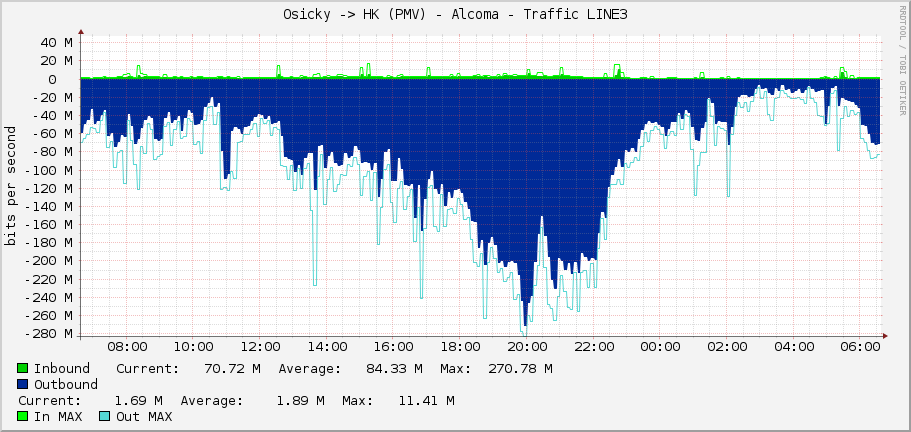 Osicky -> HK (PMV) - Alcoma - Traffic LINE3