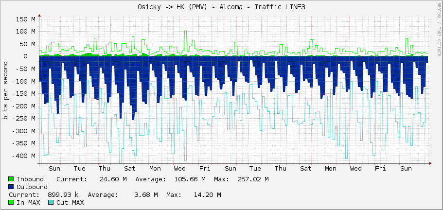 Osicky -> HK (PMV) - Alcoma - Traffic LINE3