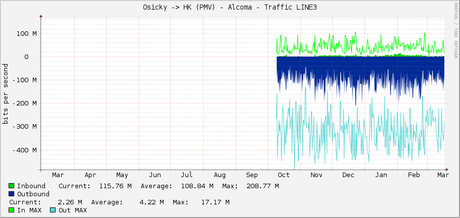 Osicky -> HK (PMV) - Alcoma - Traffic LINE3