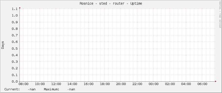 Rosnice - střed - router - Uptime