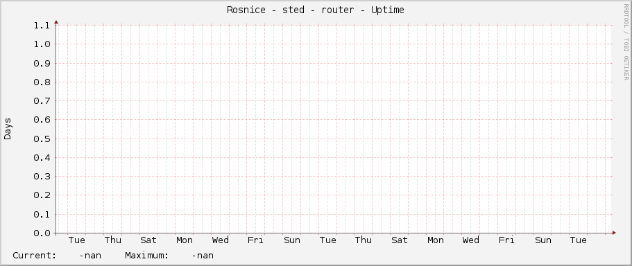 Rosnice - střed - router - Uptime