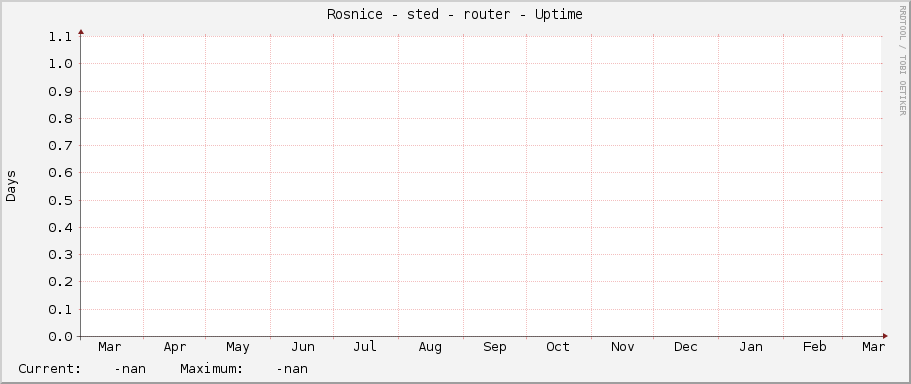 Rosnice - střed - router - Uptime