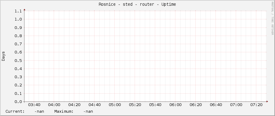 Rosnice - střed - router - Uptime