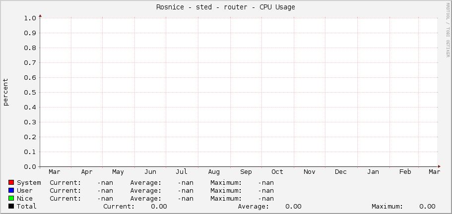 Rosnice - střed - router - CPU Usage