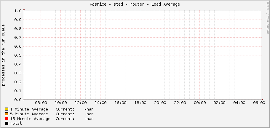Rosnice - střed - router - Load Average