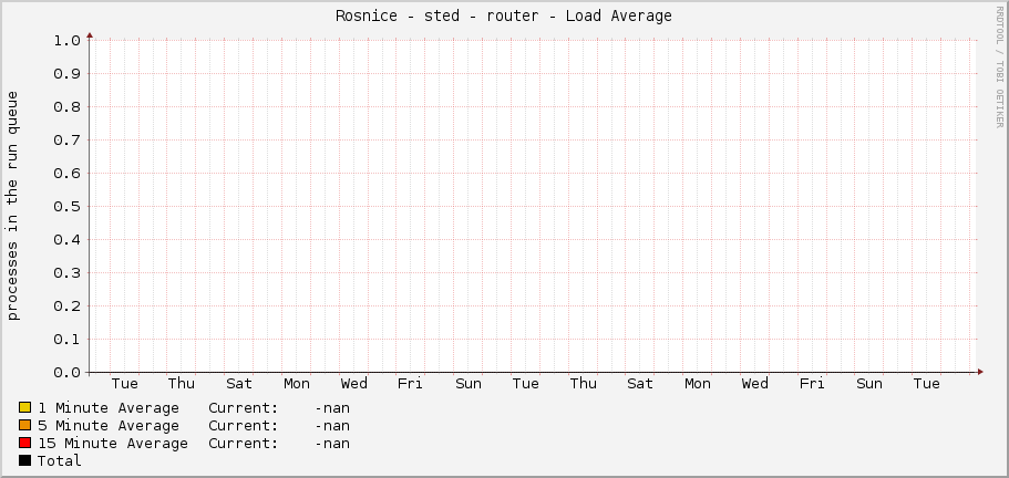 Rosnice - střed - router - Load Average