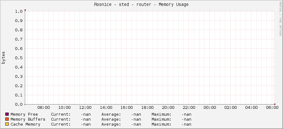 Rosnice - střed - router - Memory Usage