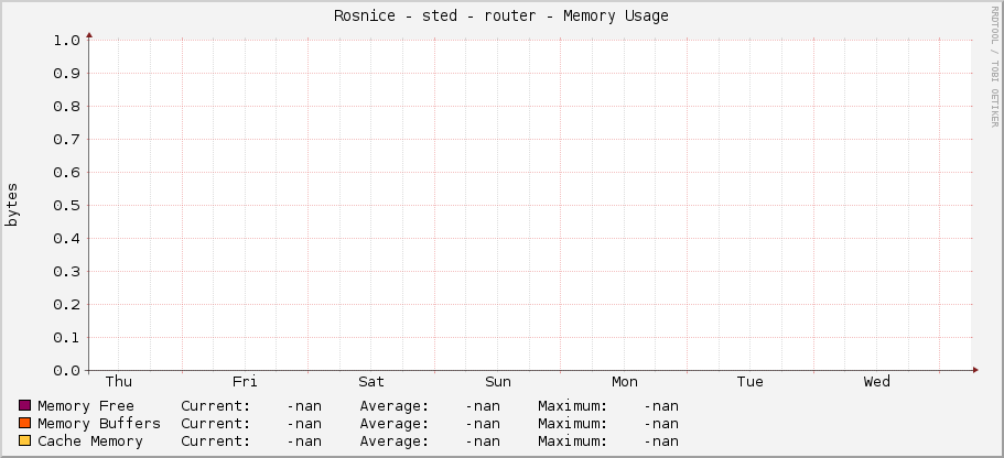 Rosnice - střed - router - Memory Usage