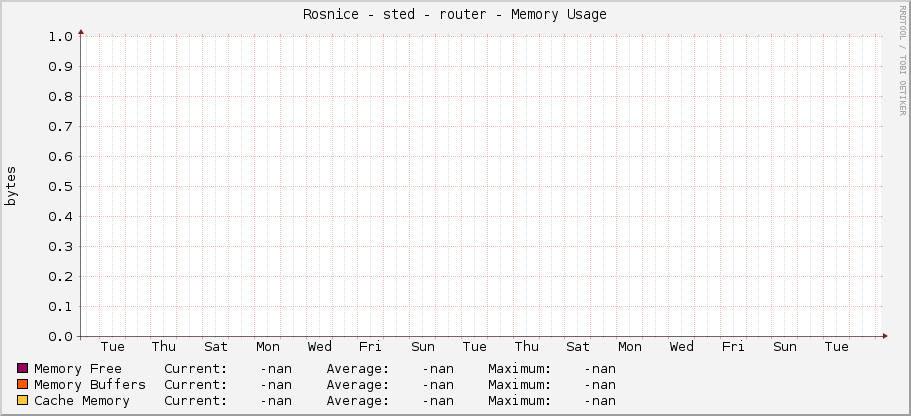 Rosnice - střed - router - Memory Usage