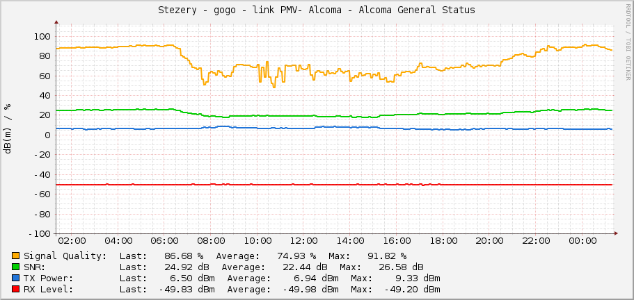Stezery - gogo - link PMV- Alcoma - Alcoma General Status