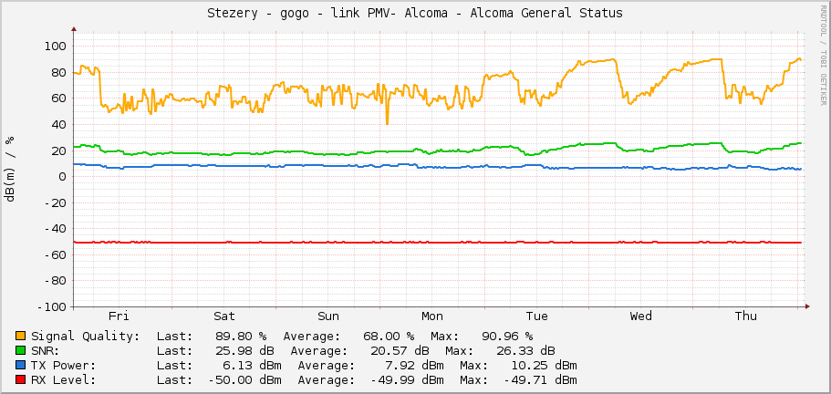 Stezery - gogo - link PMV- Alcoma - Alcoma General Status