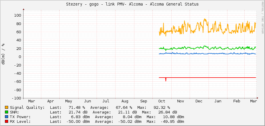 Stezery - gogo - link PMV- Alcoma - Alcoma General Status
