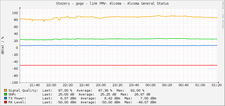 Stezery - gogo - link PMV- Alcoma - Alcoma General Status
