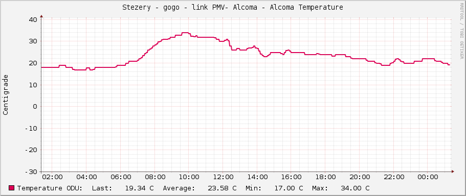 Stezery - gogo - link PMV- Alcoma - Alcoma Temperature
