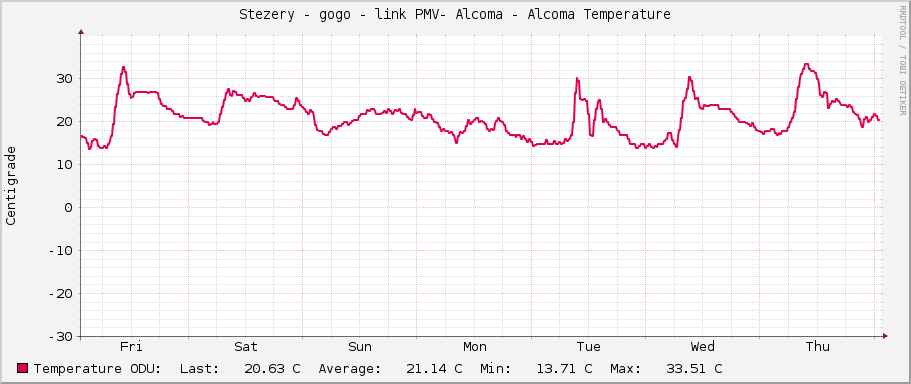 Stezery - gogo - link PMV- Alcoma - Alcoma Temperature