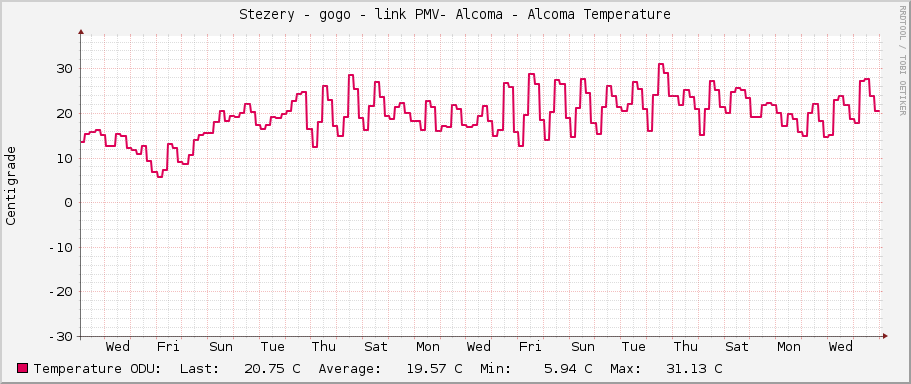 Stezery - gogo - link PMV- Alcoma - Alcoma Temperature