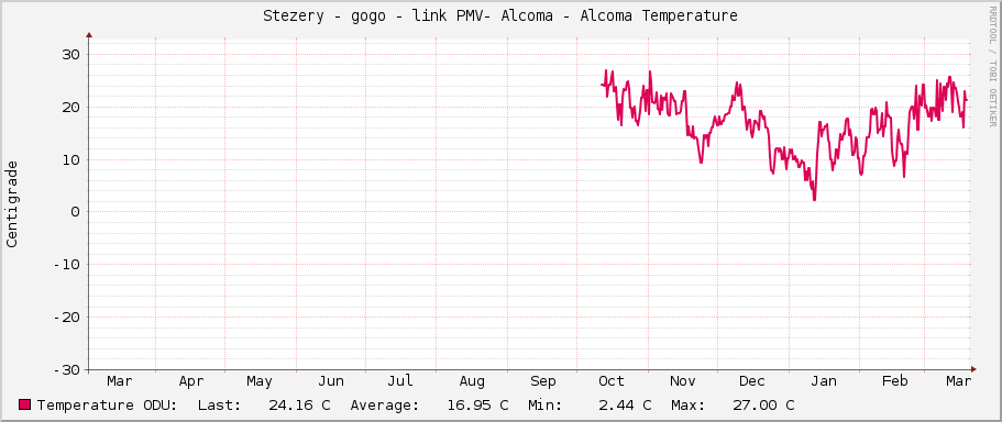 Stezery - gogo - link PMV- Alcoma - Alcoma Temperature